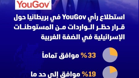 استطلاع: 52% من البريطانيين يؤيدون العقوبات المفروضة على إسرائيل